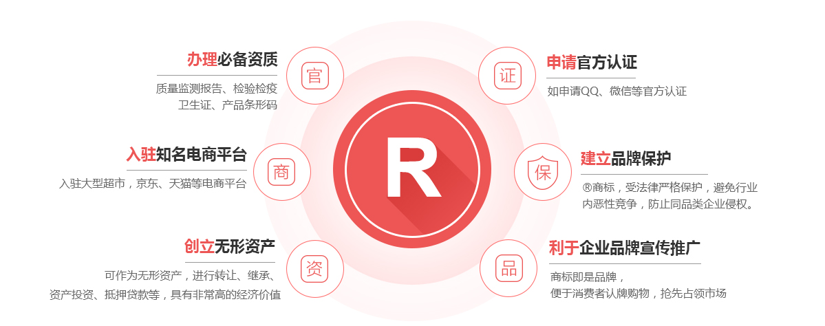 渭滨商标注册的作用